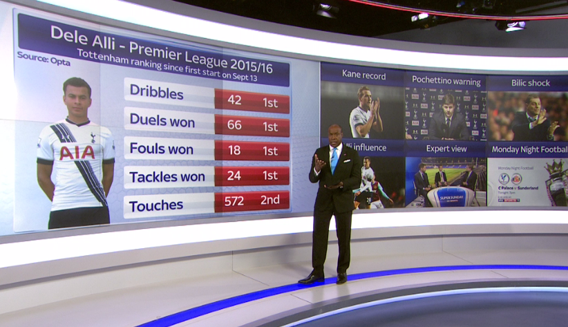 Since making his first Premier League start for #THFC in September, Dele Alli has proved hugely influential #SSNHQ