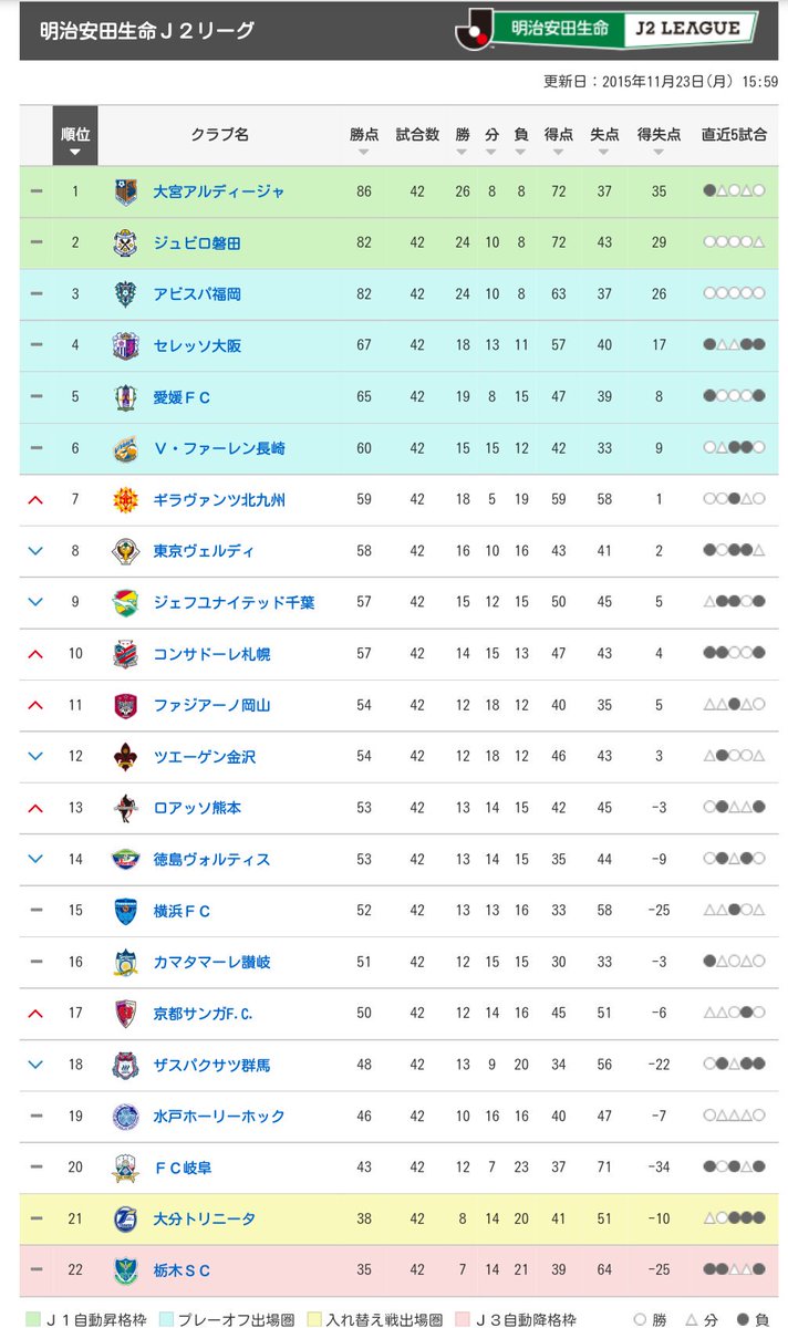 ぼっしー Crz V Twitter 15年ｊ２リーグの最終順位表です Jleague J2 J2リーグ最終節 T Co Dxf3ayghap