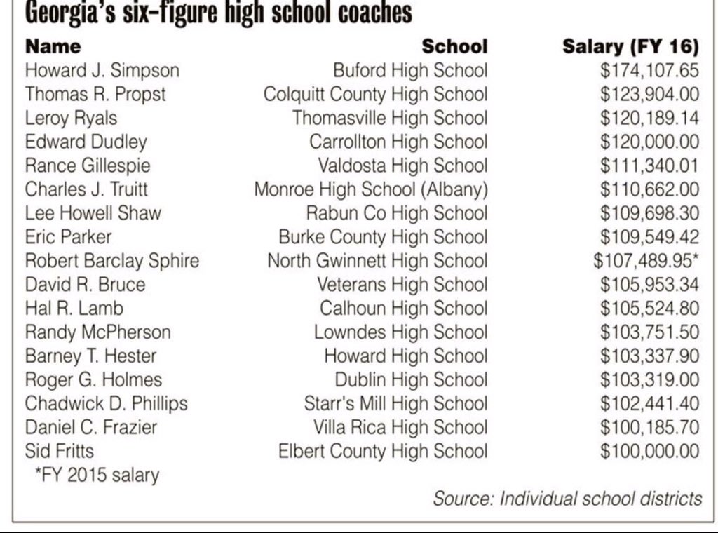 GAFollowers's tweet photo. 17 high school football coaches in Georgia make $100,000 or more, football in Georgia is serious. https://t.co/dRQ2H4oxFb
