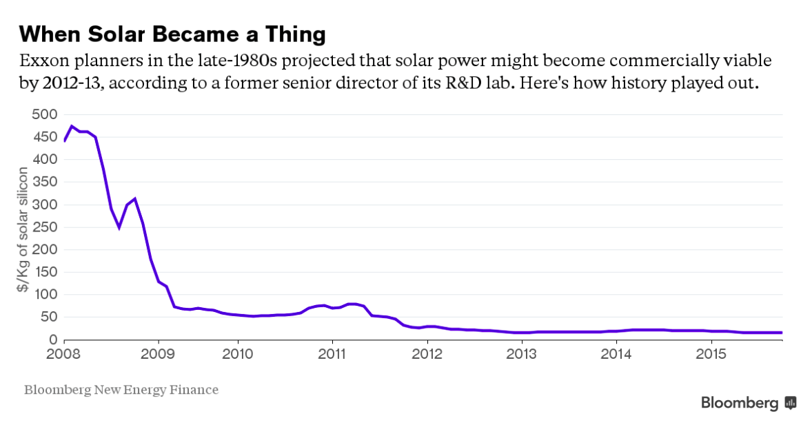 ActivSolar's tweet image. Exxon Predicted Today's Cheap #Solar Boom Back in the 1980s
bloomberg.com/news/articles/…