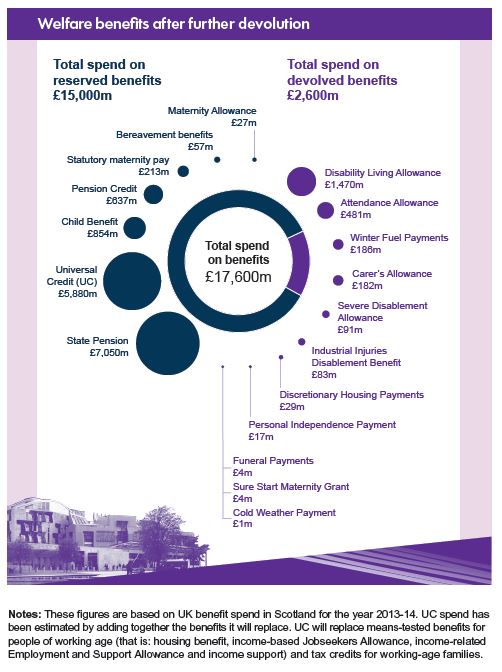SP_FinancePAC's tweet photo. Need the basics on #ScotlandBill tax and welfare powers? Infographics here in our #Devoguide https://t.co/pyrdxNjsyu
