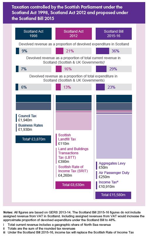 SP_FinancePAC's tweet photo. Need the basics on #ScotlandBill tax and welfare powers? Infographics here in our #Devoguide https://t.co/pyrdxNjsyu