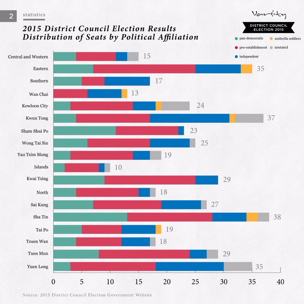 varsitycuhk's tweet photo. Infographics: Distribution of seats by political affiliation in the next #DistrictCouncil term. #DC2015 https://t.co/UEr1o9xOsL