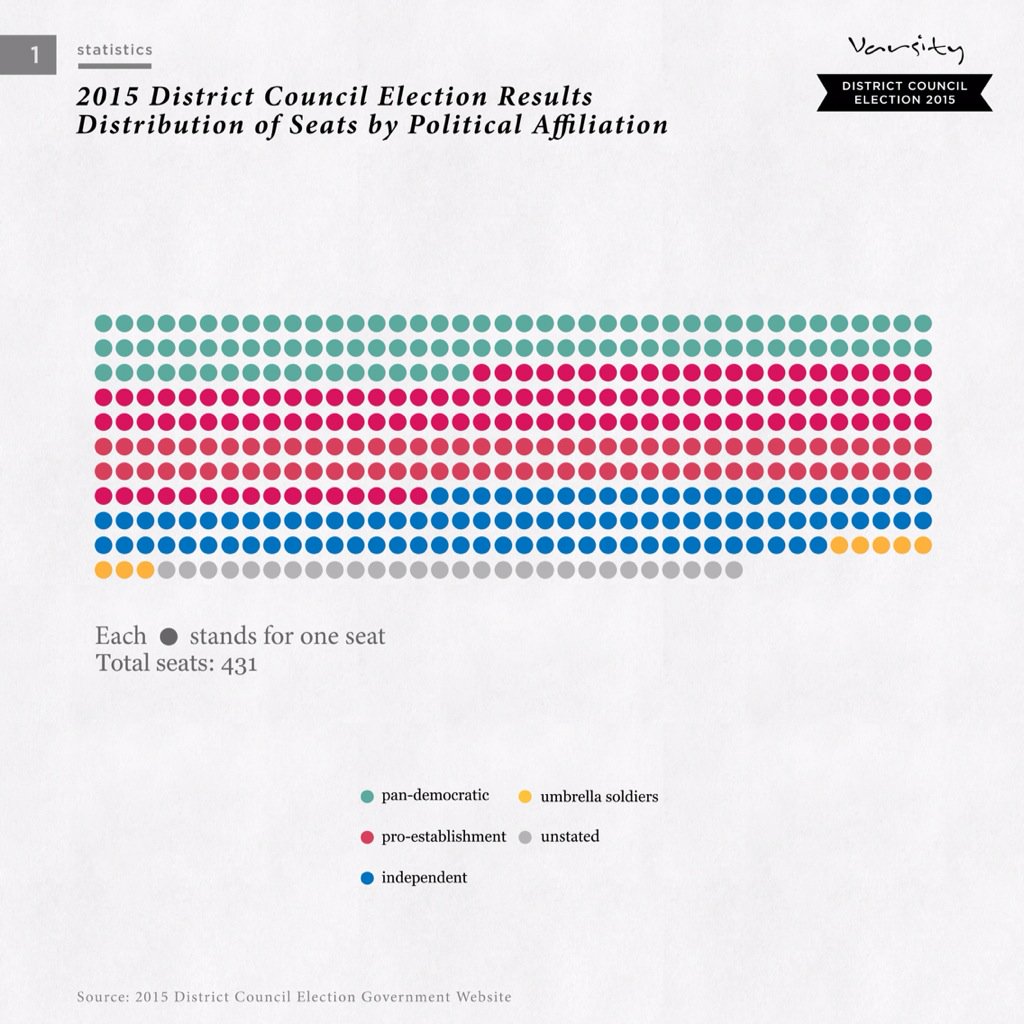 varsitycuhk's tweet photo. Infographics: Distribution of seats by political affiliation in the next #DistrictCouncil term. #DC2015 https://t.co/UEr1o9xOsL