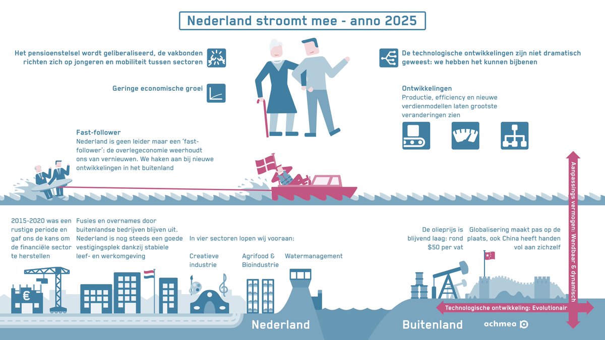 Nederland stroomt mee anno 2025. 29 topbestuurders geven hun #toekomstvisie: infographic 2/4 bit.ly/1Seo2km