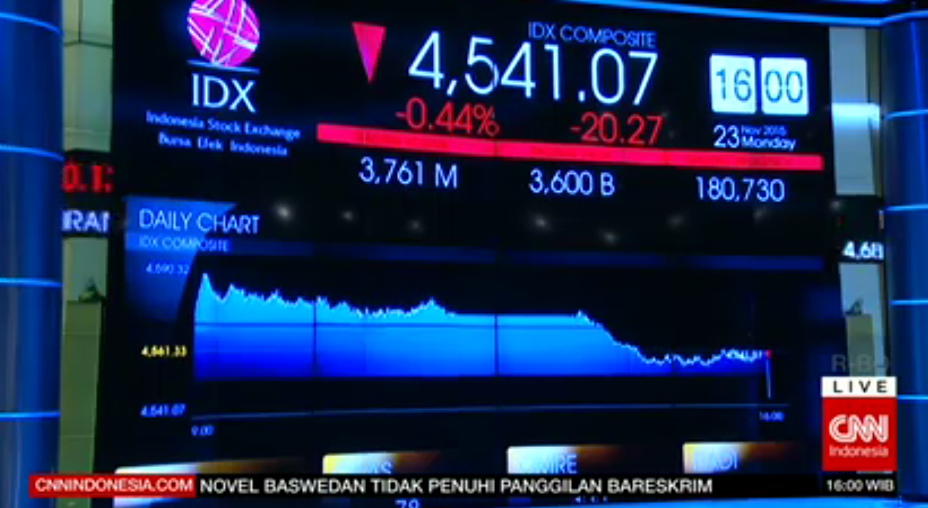 IHSG dibuka pada minggu ini di zona merah, yakni terkoreksi 0,44% ke level 4,541.07.
