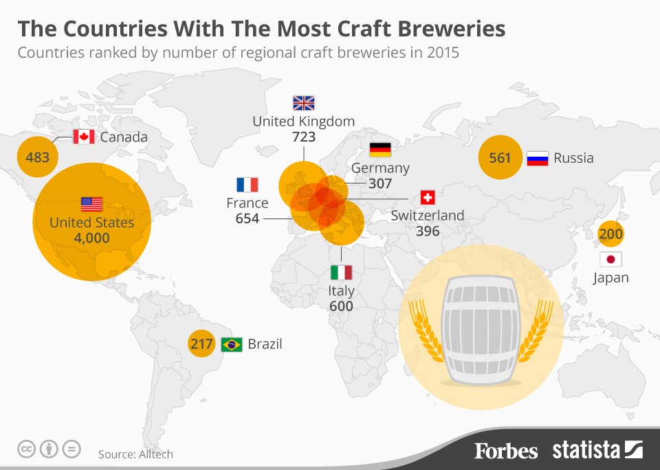SoriBrewing's tweet image. Did you know that Italy, France, Switzerland and Russia have hundreds of craft breweries? forbes.com/sites/niallmcc…