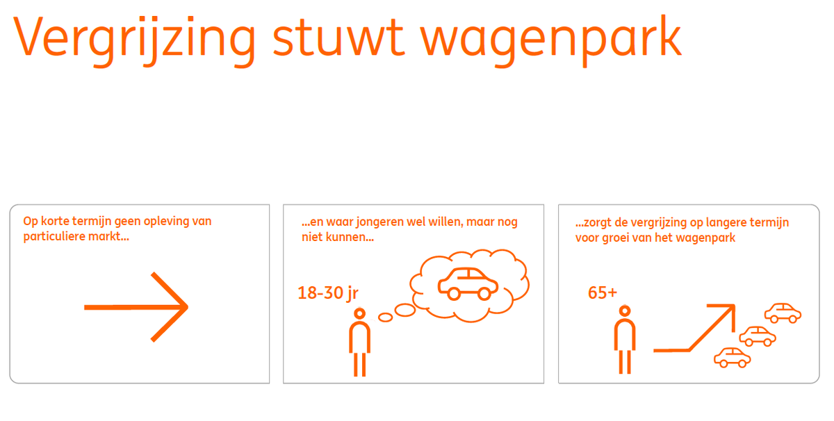 Vergrijzing stuwt wagenpark van 8 mln auto's nu naar 8,8 mln in 2025. Lees meer: ing.nl/media/ING_Verg… #ING ^Senne
