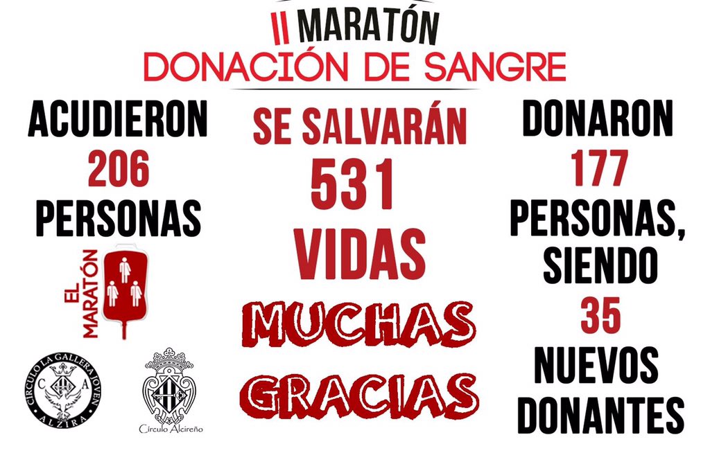 CirculoAlziraJr's tweet photo. Ya tenemos los resultados, gracias gracias y gracias a todos. #maratonsangrealzira #donasangre #donavida https://t.co/UILutsXO5a