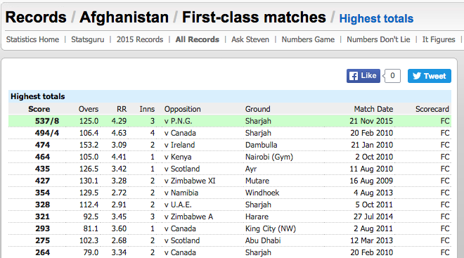 ACBofficials's tweet photo. #AFGVPNG earned highest total in 4Day match against PNG.
For detail https://t.co/dgoMqCyEln
#ICUP2015 https://t.co/iyXNVlRpWB