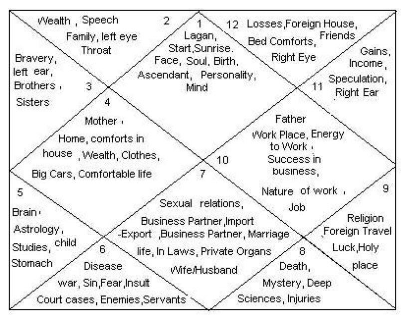 Image result for houses in astrology