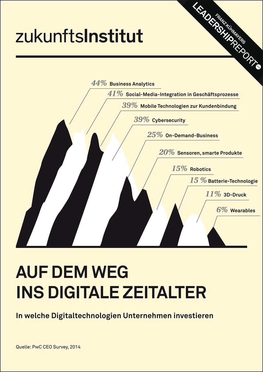 zi_news's tweet image. Das digitale Unternehmenszeitalter hat begonnen. Bereit für die #DigitaleDisruption?: zukunftsinstitut.de/artikel/leader…