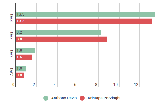 hoopshype's tweet photo. Rookie stats: Anthony Davis vs. Kristaps Porzingis. https://t.co/qKX1A1CNde