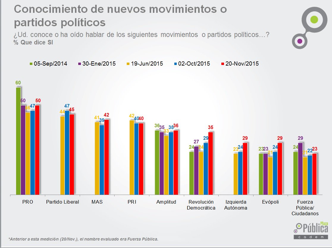 Un 50% conoce al <a href="/LosPROgresistas/">Progresistas</a>, el más conocido entre los nuevos movimientos y partidos.