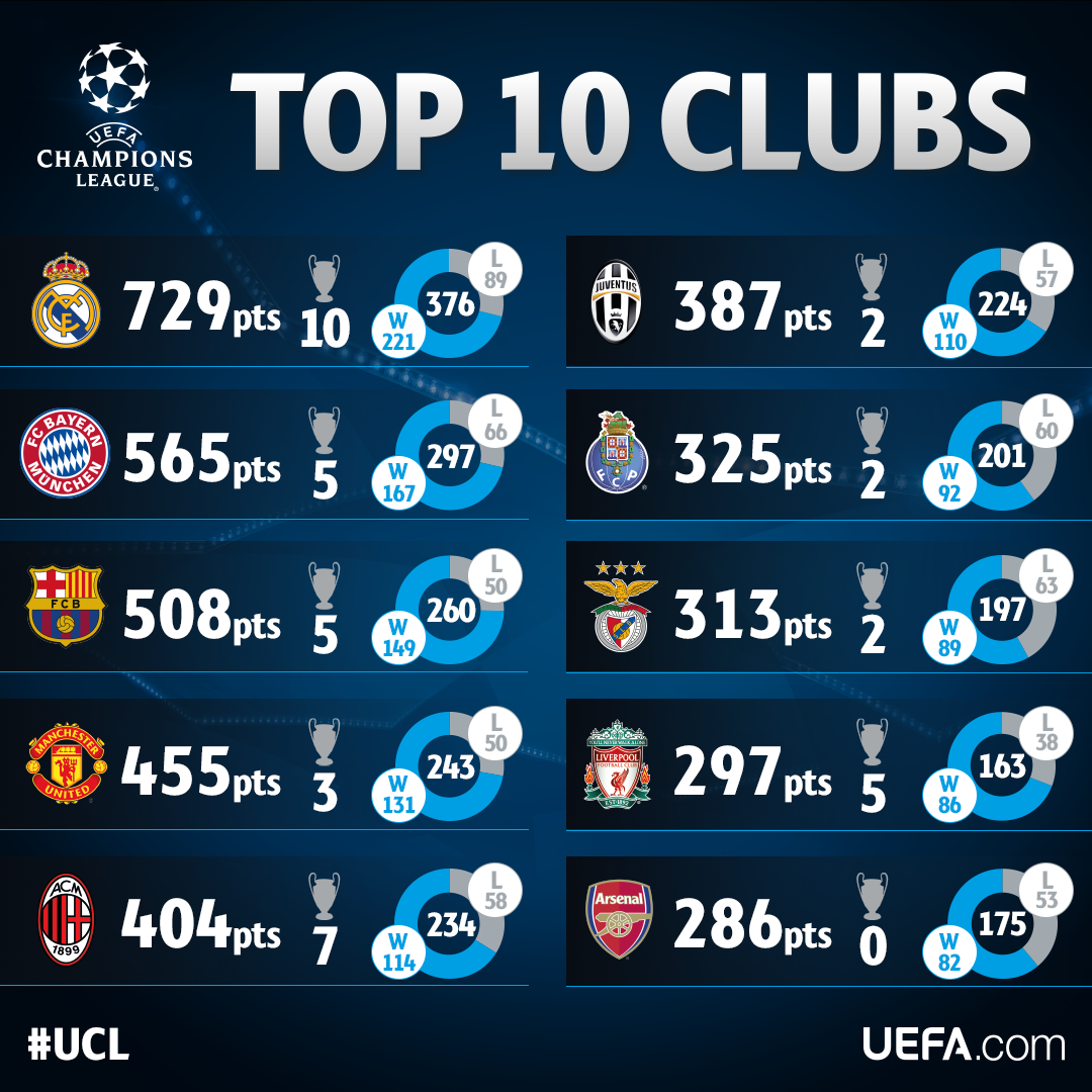 UEFA Champions League on X: Top 10 clubs in European Cup history! (if 3  points for every win; group stage & knockout) Is your team here? #UCL   / X