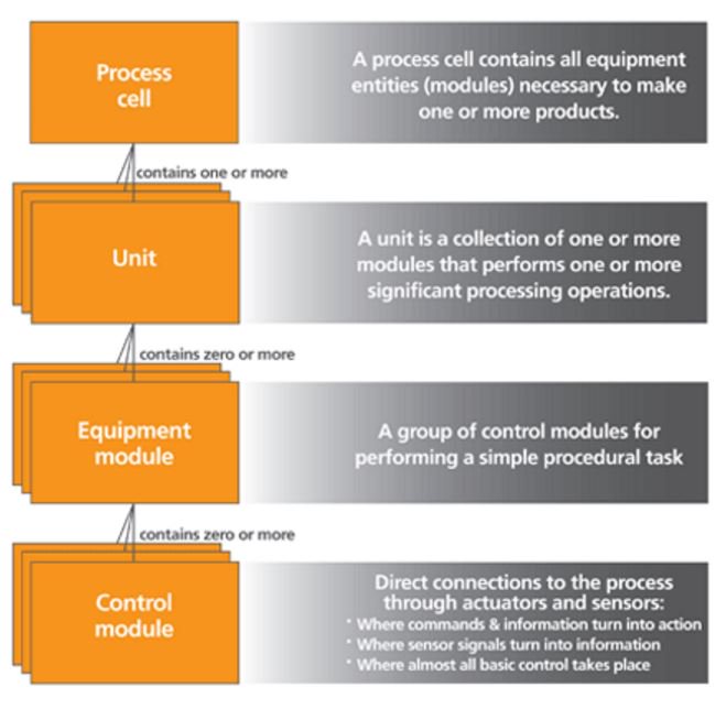 bci_success's tweet photo. #ISA88 #Batch Control: Defining the physical model is critical to success. @ROKAutomation https://t.co/ldmHVD6e6b https://t.co/okGZ6FLK0W