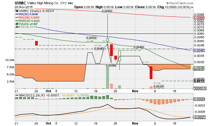 AimHighProfits's tweet image. ⚡ $VHMC 0.0019 #OnAlert❗ Announces $5,000,000.00 Equity Credit Line
investorpoint.com/news/OTCBULLB/…

⭐OS: 85,136,078