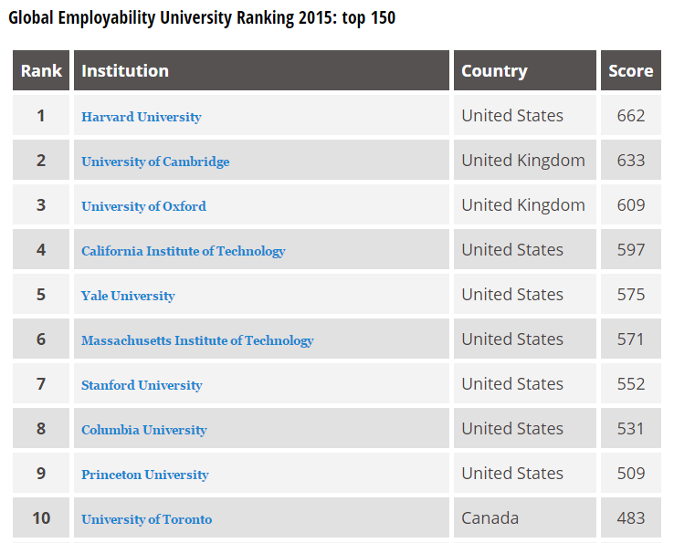THEworldunirank's tweet photo. Top 150 global universities for graduate employability https://t.co/ToMVWE55mZ #GradEmployability15 https://t.co/OKP4zVrmjk
