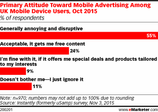 TrainingWDennis's tweet photo. Ads Annoy Mobile Users in the UK https://t.co/NPPJjmZGia They are also really annoying- We need creativity! https://t.co/fK1o66bXzy