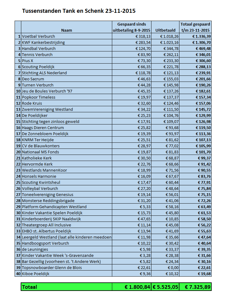 Tanqplus's tweet image. Tank bij Tamoil Poeldijk en wij steunen jouw vereniging of goede doel! Tussenstand sinds aanvang maart 2015 €7325,89