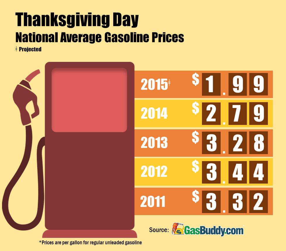 GasBuddy's tweet photo. $1.99 nat'l avg by Thanksgiving?! Get that extra large turkey this year w/ your savings! https://t.co/ns7lLMnoCq https://t.co/oKTDd3qo4v