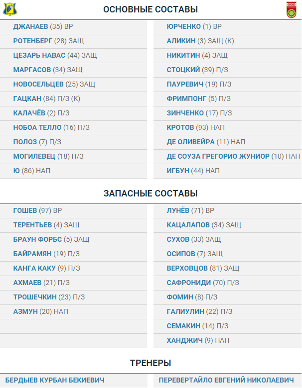 «Ростов» — «Уфа»: стартовые составы