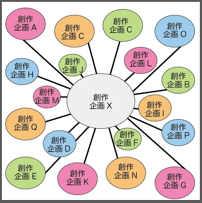 創作企画に参加してた頃のデータを整理しながらふと思ったんだけど、こんな企画ないのかね。色んな理由で参加出来なくなった創作キャラをそのまま使える企画。異世界だけど実は繋がる方法もあるんですよ繋がってたんですよ、的な魔法企画。 