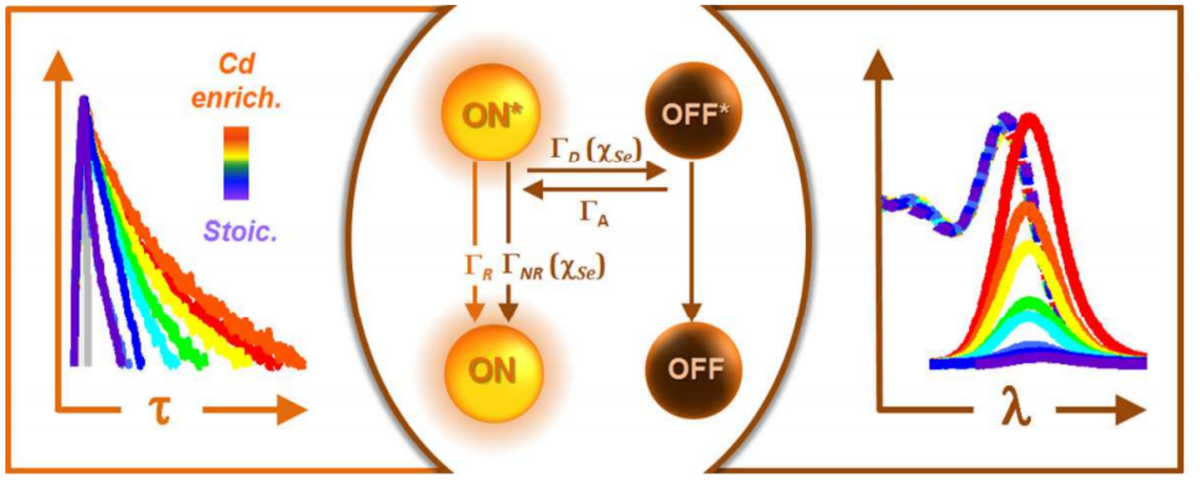 theowenlab's tweet photo. Does nanocrystal surface stoichiometry affect PL blinking? Find out in our #JPhysChemC paper https://t.co/pPsDNJsQxW https://t.co/3Lp3OiSMMo