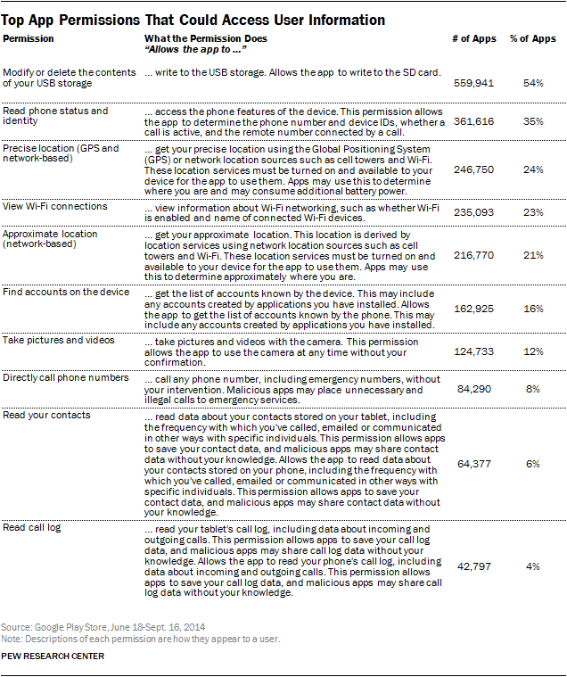 pewinternet's tweet photo. Out of 235 Android app permissions in our study, 70 could access personal user information. https://t.co/GxqKO0ORNL https://t.co/ACIsMuU70y