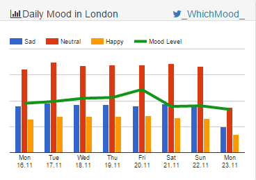 LondonMoods's tweet photo. #London Mood over 43,359 tweets. Monday, Nov 23
#socialmedia #happymap #sadmap https://t.co/lXCkaSR44r