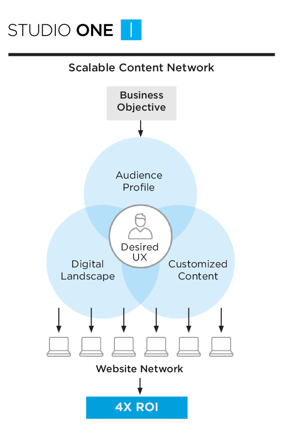 Studio One’s distribution can add scale to your marketing. Let #content find a way to achieve your business goals