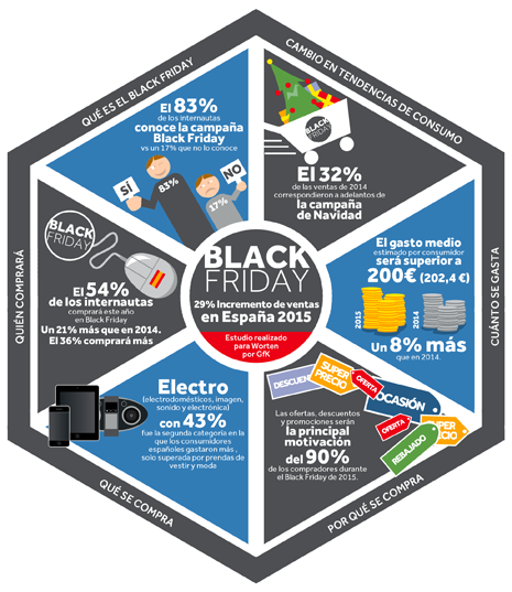 mkdirecto's tweet photo. El 54% de los españoles comprará este Black Friday según el último estudio de Worten y GfK https://t.co/Nz4xSRySo9 https://t.co/LQUZSqq3Ha