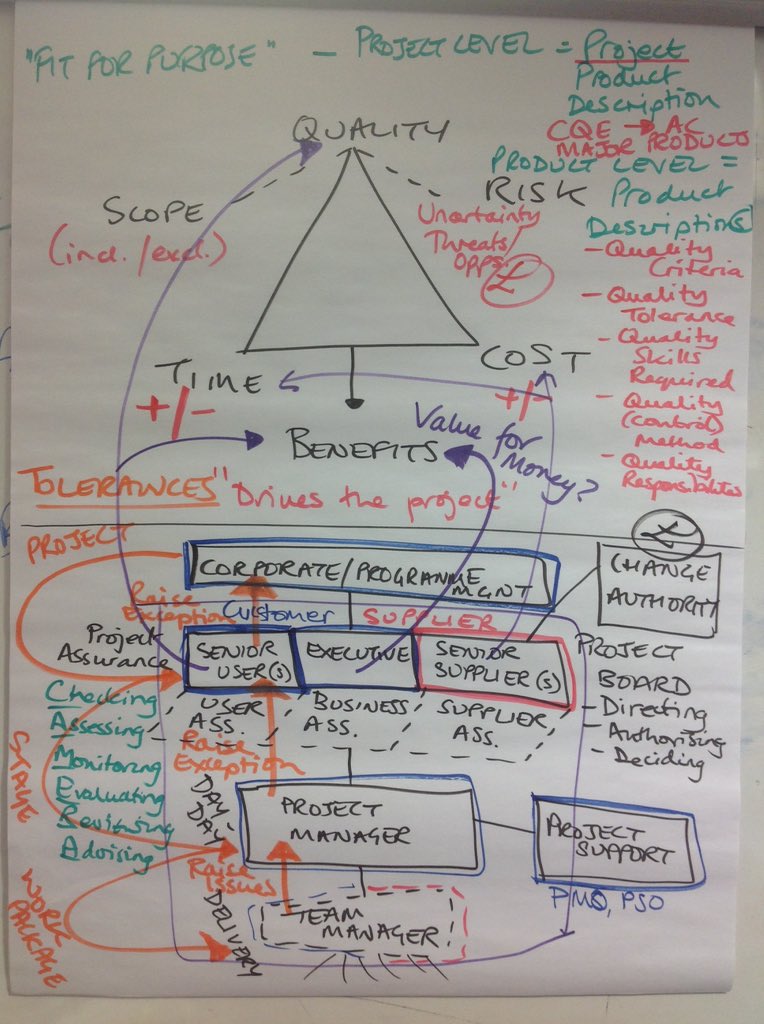 dazzawilmshurst's tweet image. PRINCE2 in a nutshell - sorted #coursestories @RADTACLtd