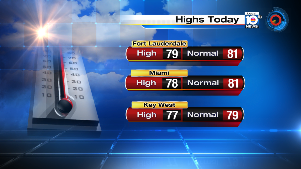 Temperatures peaked in the upper 70s-- that's slightly below "normal" for this time of year. https://t.co/kmmlaMUZrF