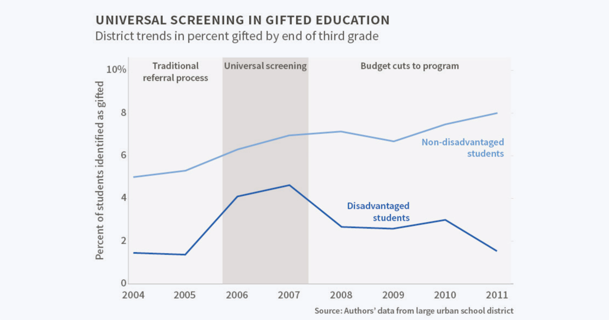 voxdotcom's tweet photo. There are way more gifted kids from disadvantaged backgrounds than we usually find https://t.co/Y2TEZ8yGtg https://t.co/qPtOjnwi0w