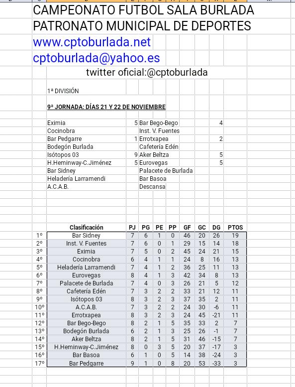 cptoburlada's tweet photo. PRIMERA DIVISIÓN
Resultados y clasificación días 21 y 22 de noviembre https://t.co/Z9sWFVB6LP