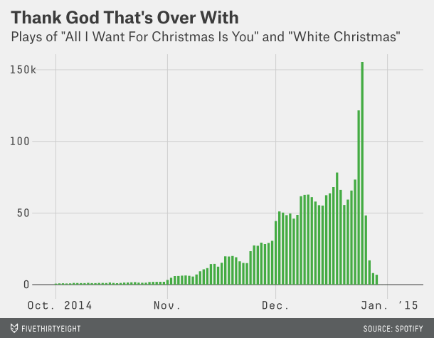 FiveThirtyEight's tweet photo. We're about to enter peak Christmas music season: https://t.co/NFH0EMosTk  https://t.co/aDa5lF5RMX