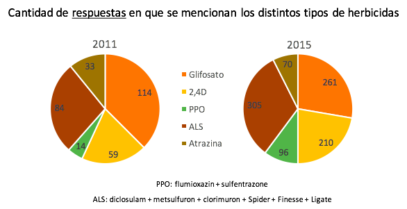 agroconsultas's tweet photo. Herbicidas más mencionados por los expertos al responder consultas en https://t.co/aDCvEpvggh, 2011 vs 2015 https://t.co/pFsphgPjs2