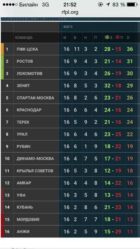 Таблица рфпл 24 на сегодня. Таблица РФПЛ 22-23. Таблица таблица РФПЛ. ЦСКА таблица РФПЛ.