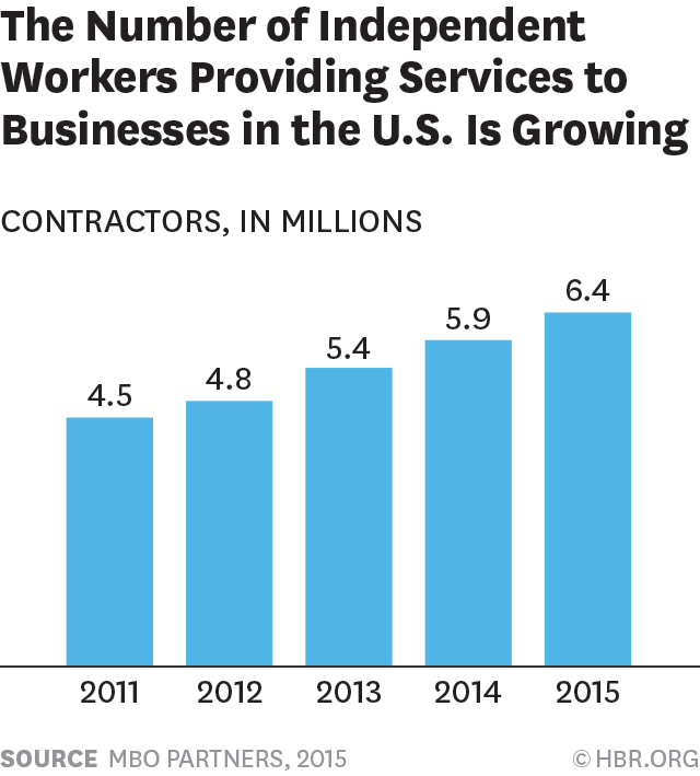 HarvardBiz's tweet photo. Independent workers are an increasingly important part of the workforce. Win them over: https://t.co/94BniV0y3M https://t.co/40pXXOs14L