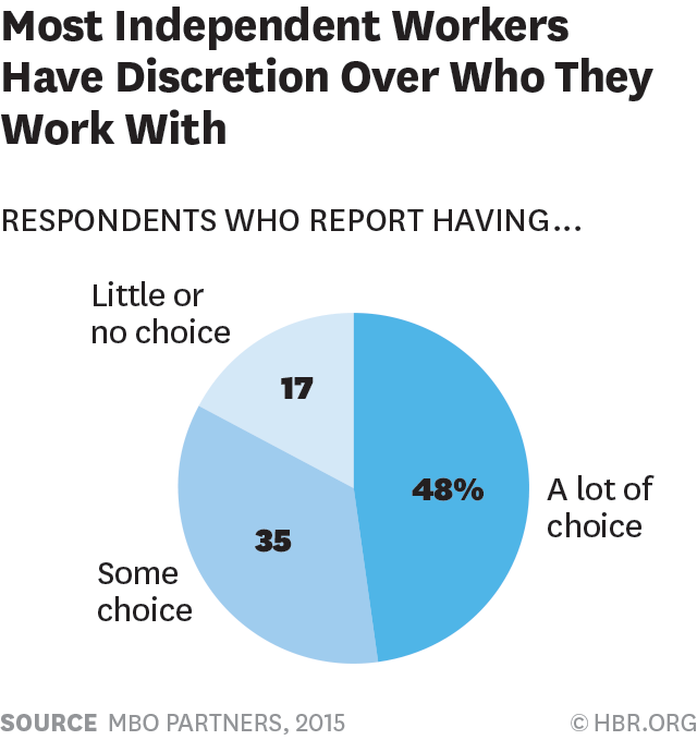 HarvardBiz's tweet photo. Independent workers are an increasingly important part of the workforce. Win them over: https://t.co/94BniV0y3M https://t.co/40pXXOs14L