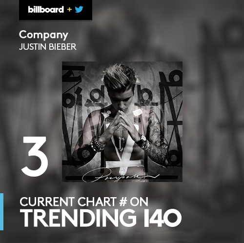 billboard's tweet photo. .@5SOS and @justinbieber are on top of the #Trending140 chart! More: https://t.co/zjLnprF7iJ https://t.co/zRJSmTZJnX