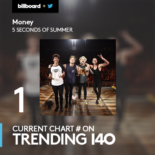 billboard's tweet photo. .@5SOS and @justinbieber are on top of the #Trending140 chart! More: https://t.co/zjLnprF7iJ https://t.co/zRJSmTZJnX