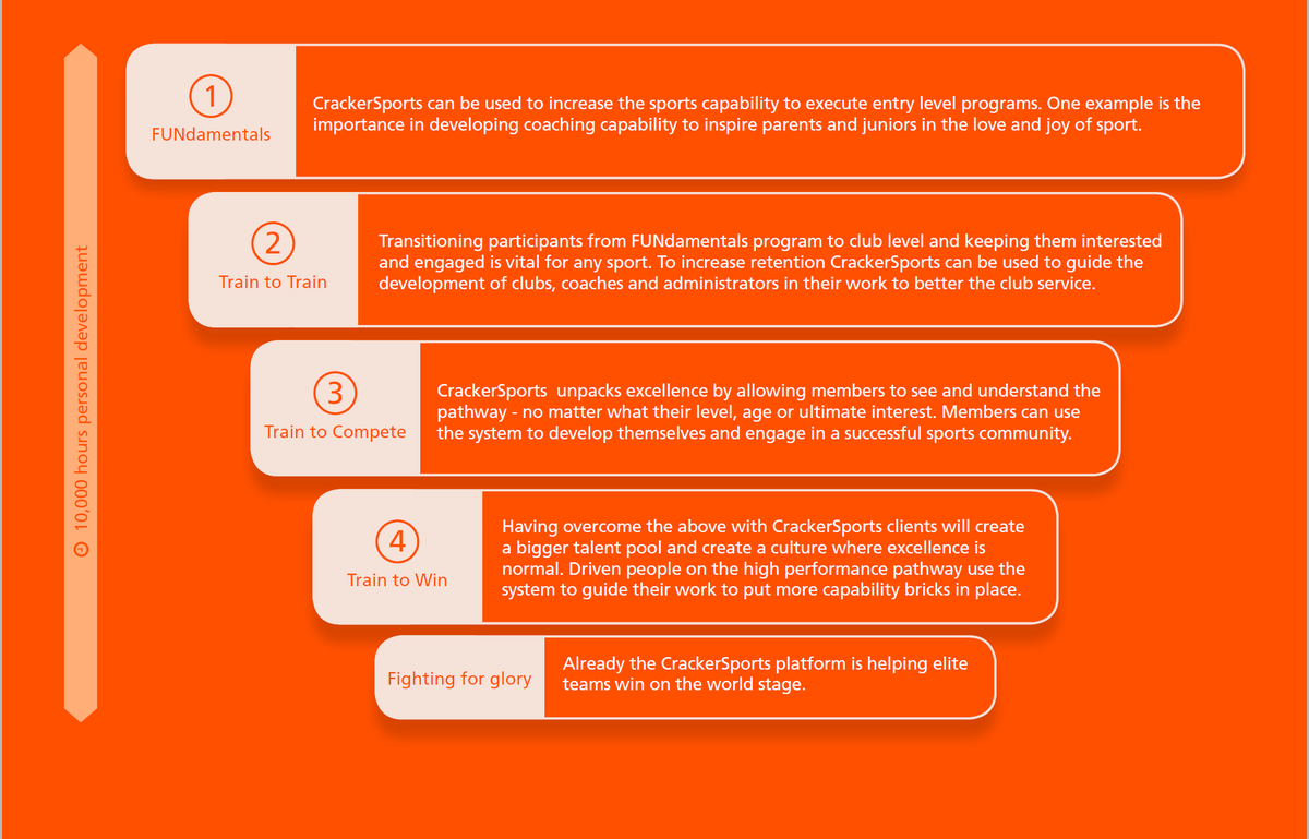 CrackerSystems's tweet image. See how CrackerSports can help your organisation at any level! @vicsportAU @Ausport  #colaboration @Rio2016_en #win