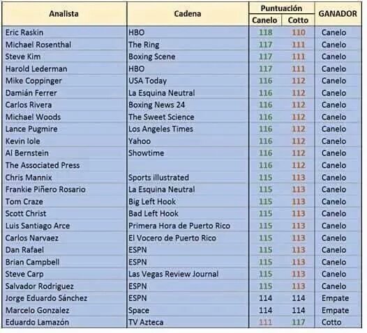 acapulco1968's tweet photo. Que pensará @Canelo que en "su nueva casa" @BoxAzteca7 y #lamazon fue el único que lo vio perdedor? @nikomexicano https://t.co/NNw1os2ddq