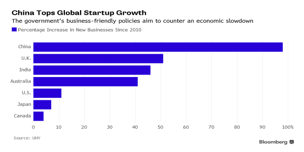 business's tweet photo. China is the world's startup king, with "4,000 businesses created per day" https://t.co/yXfDrRRKBD https://t.co/h6cGdaARGf