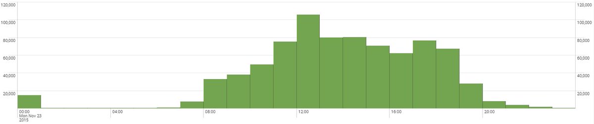 Kieron_M's tweet photo. Over 800K #EPSr2 electronic prescriptions sent yesterday in England.  Over 100K in 1 hour.  #epsstats #newRecord https://t.co/GPmSSGo9eQ