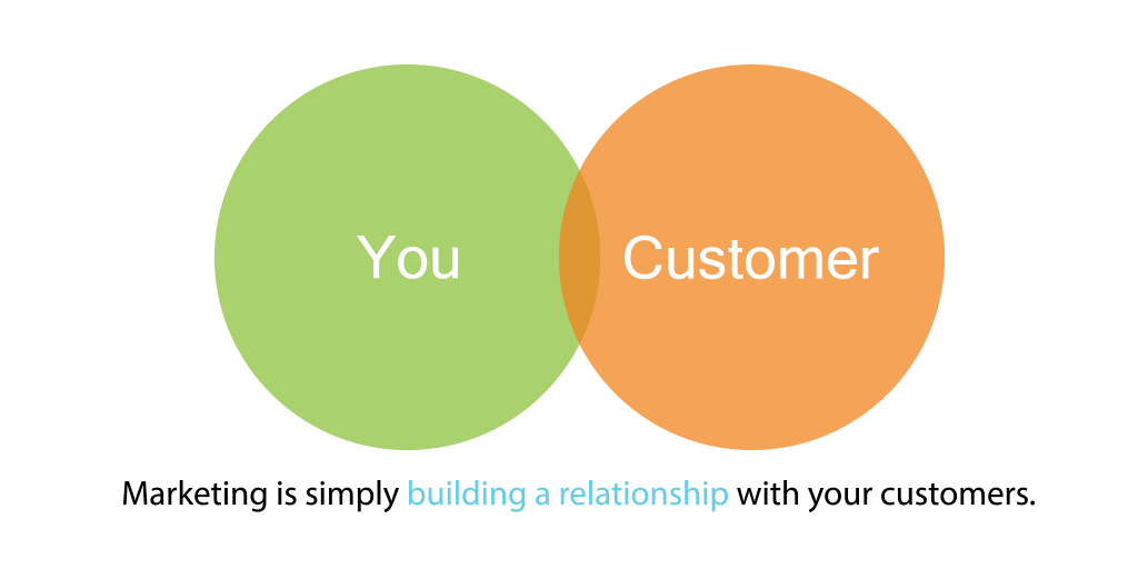 DefineLismore's tweet photo. We help #smallbusiness improve #customer relationships through Defining, Designing &amp; Delivering better #marketing https://t.co/rF9Ac5FajA
