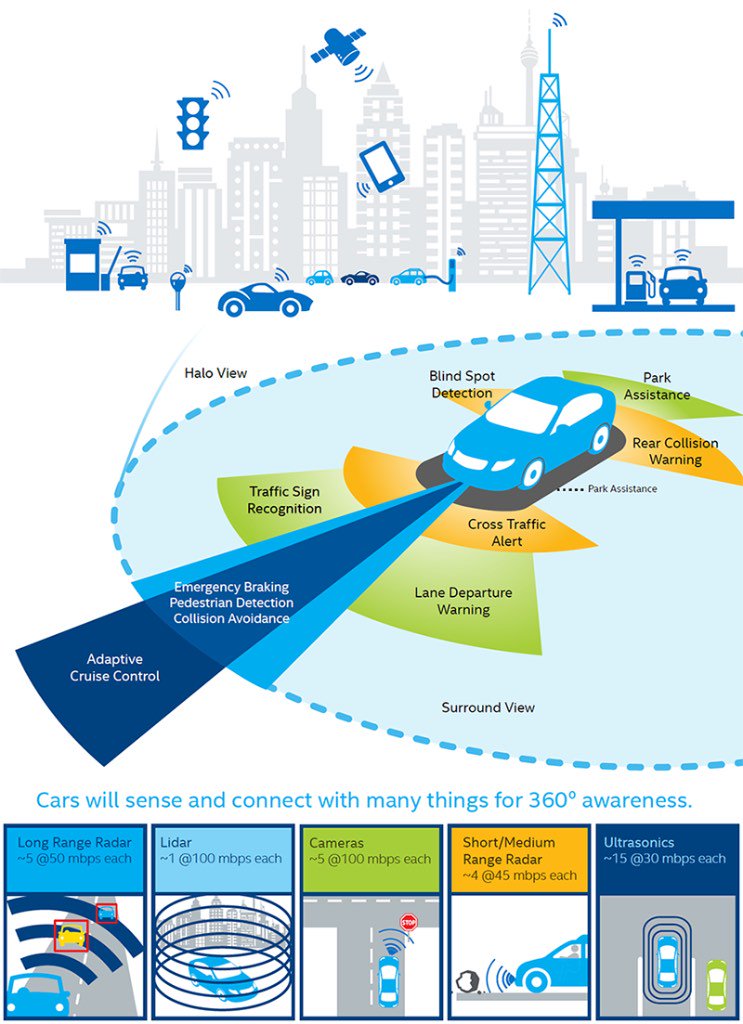 ceylanparlakay's tweet image. #IntelIoT converges commute w/ compute on the road to autonomous driving: blogs.intel.com/iot/2015/11/23… #IoT #crowdsensing