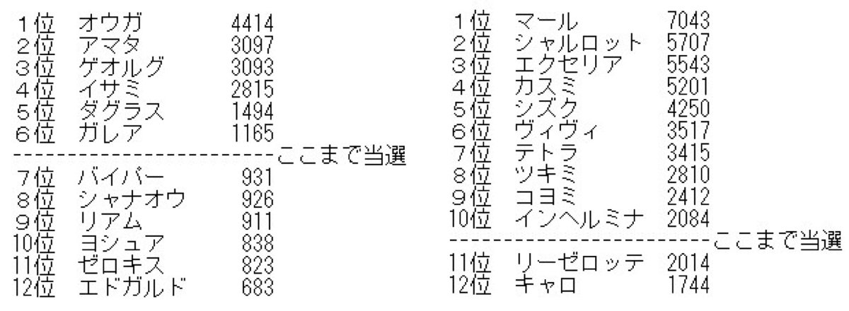 【白猫】茶熊はダウンロード限定キャラがほぼ上位独占!?ツイッターで集計した茶熊投票の途中経過が話題に!【プロジェクト】